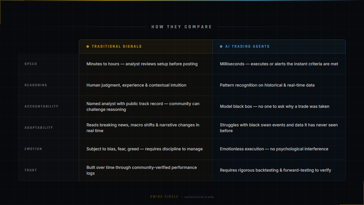 Side-by-side comparison table: Traditional Signals vs AI Trading Agents across Speed, Reasoning, Accountability, Adaptability, Emotion, and Trust