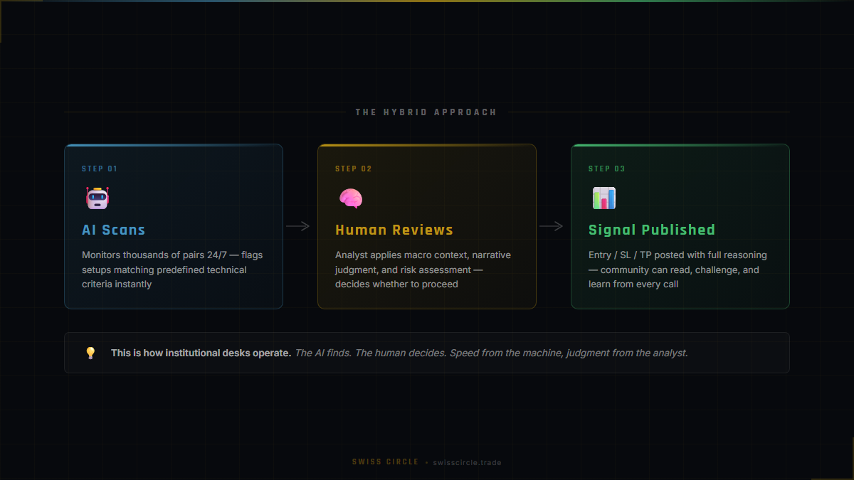 Three-step hybrid workflow: AI Scans → Human Reviews → Signal Published — with description of each stage