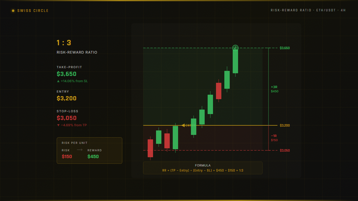 ETH/USDT trade showing Entry at $3,200, Stop-Loss at $3,050 and Take-Profit at $3,650 — a 1:3 risk-reward ratio