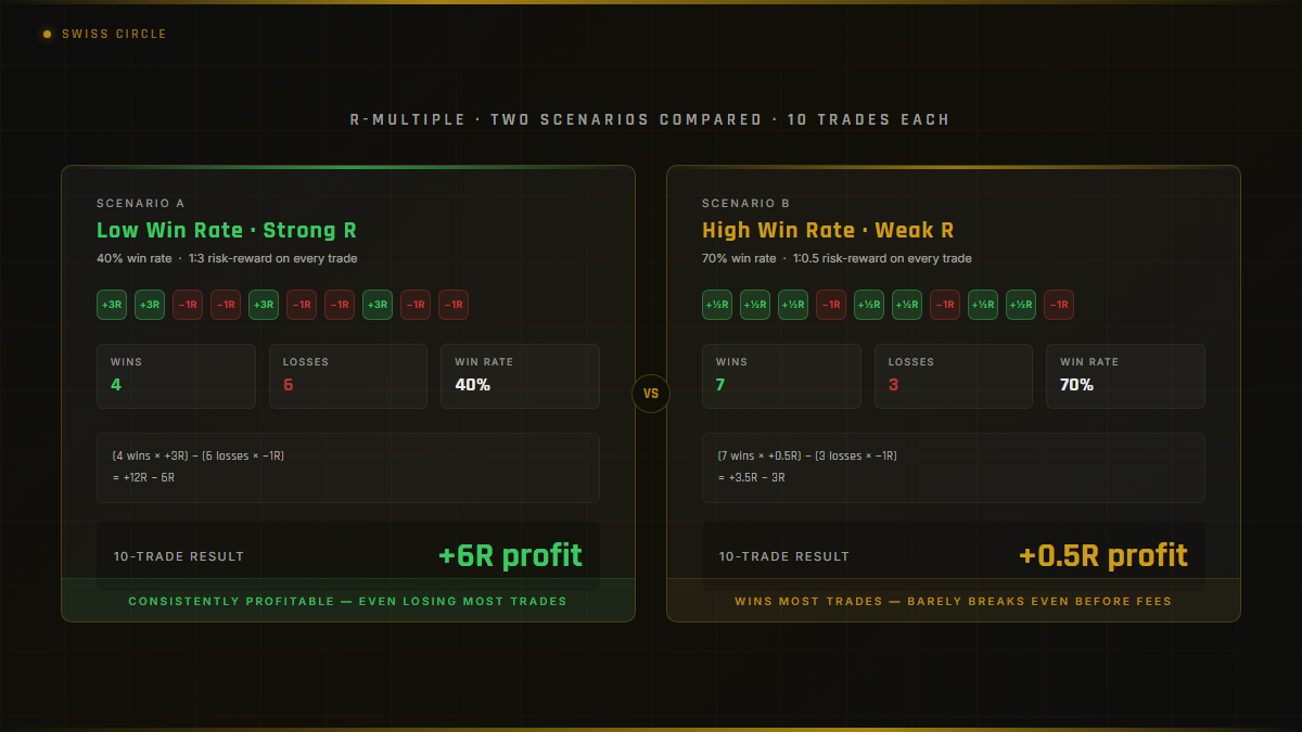 Scenario A (40% win rate, 1:3 RR) generates +6R versus Scenario B (70% win rate, 1:0.5 RR) generating only +0.5R
