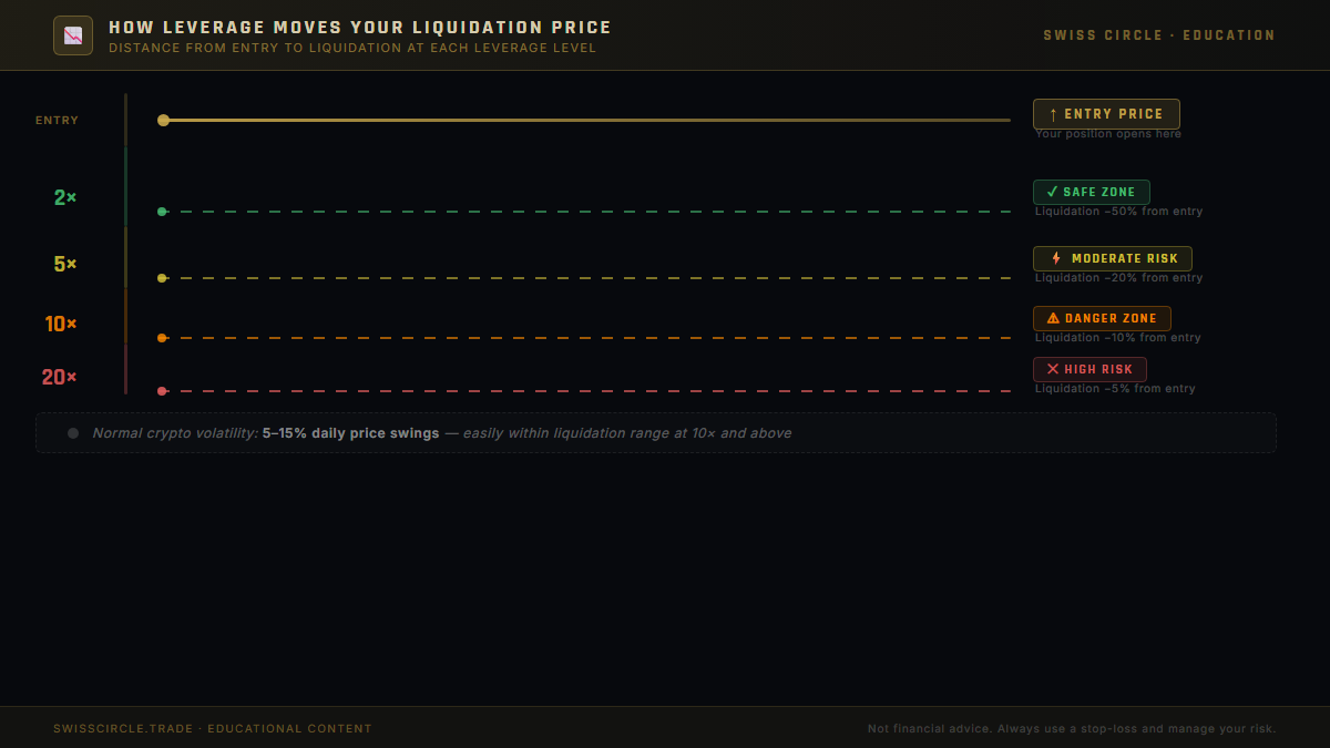 Horizontal price chart showing entry price and liquidation levels for 2x, 5x, 10x and 20x leverage — demonstrating how liquidation closes in as leverage increases