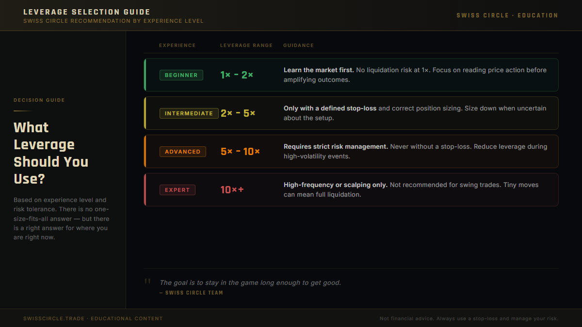 Leverage selection guide showing recommended leverage ranges for beginner, intermediate, advanced and expert traders